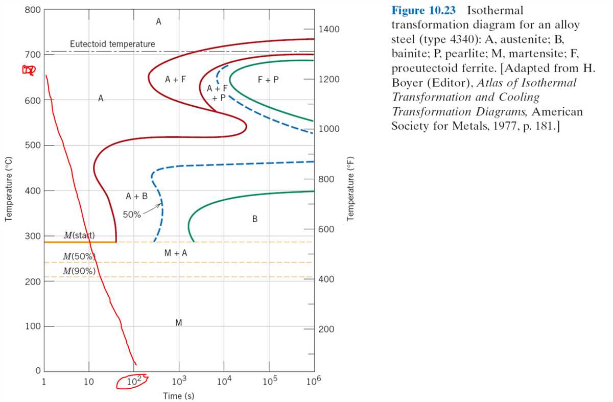 Understanding The Ttt Diagram For Hypoeutectoid Steel